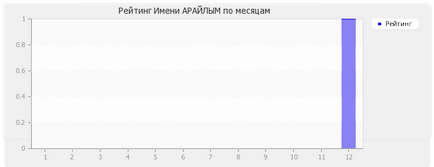 Значення імені Арайли