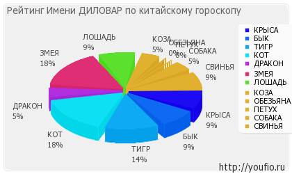 Значення імені діловар