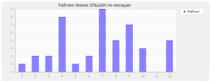 Semnificația numelui este Alshan