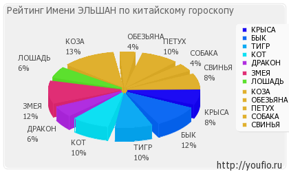 Значення імені Ельшан