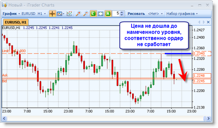 Чи знаєте ви, в чому відмінність лімітного ордера від стоп - оредра】 -Керівництво по itrader -торгові
