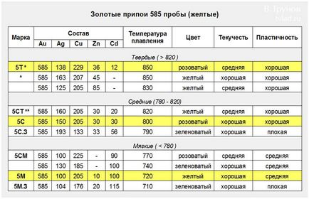 Золоті припої, математика для ювелірів