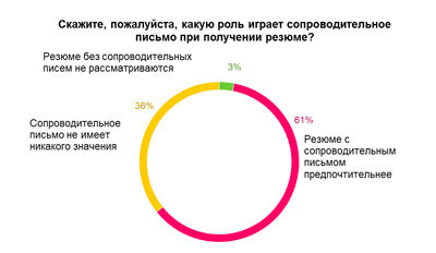 10 Рад як написати супровідний лист