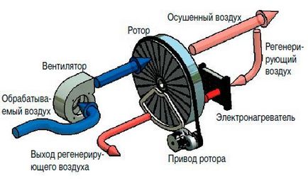 Адсорбційний осушувач повітря, його особливості та застосування - легка справа