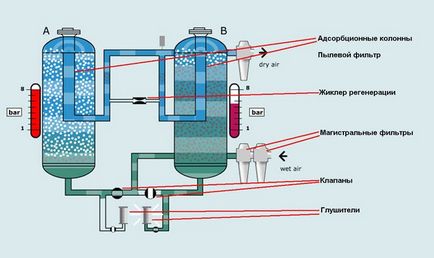 Адсорбційний осушувач повітря, його особливості та застосування - легка справа