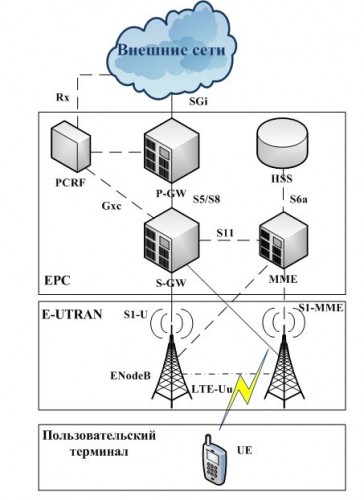 Архітектура мережі lte, огляд основних елементів мережі, блог про технології gsm і 3g, мережі стільникового