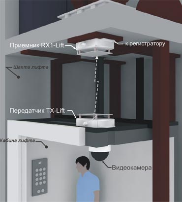 Безпровідне відеоспостереження в ліфті система tv-rf lift