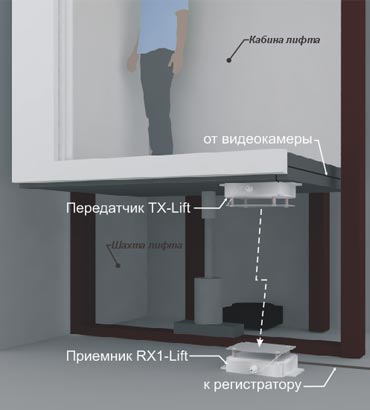 Безпровідне відеоспостереження в ліфті система tv-rf lift