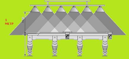 Dimensiune cameră biliard, design, iluminat și decor