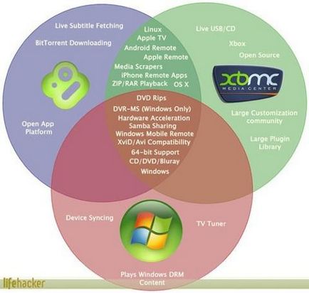 médiaközpontok Battle össze Boxee, XBMC és a Windows Media Center - mindent - a játék