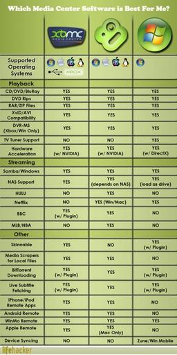 médiaközpontok Battle össze Boxee, XBMC és a Windows Media Center - mindent - a játék