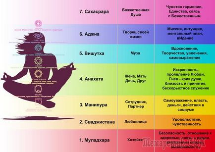 Чакри людини і їх розкриття і очищення основні поняття і техніки