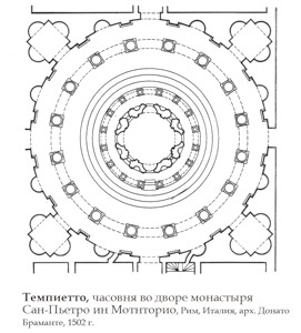 Capelă-rotonda în curtea mănăstirii San Pietro inmontorio (templotto)