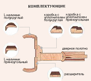 Що необхідно знати при виборі міжкімнатних дверей