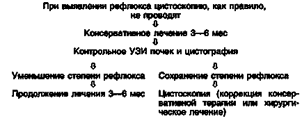 Діагностика - міхурово-сечовідний рефлюкс у дітей