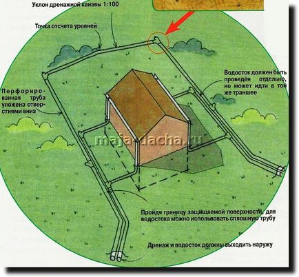 Sistemul de drenare de mâini proprii, instrucțiunea cu o fotografie