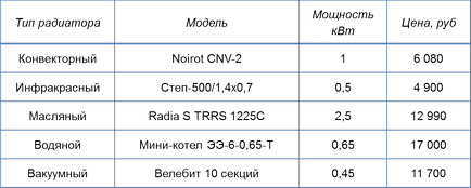 Електричні радіатори опалення які краще для приватного будинку або квартири, ціни