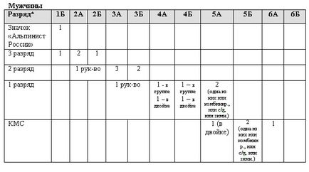 Orosz Föderáció hegymászás - által jóváhagyott kibocsátási követelményeknek hegymászáshoz a 2010 - 2013 g