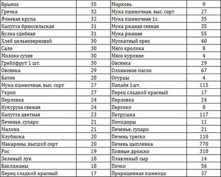 Acidul folic (vitamina B9), dozele și efectele secundare