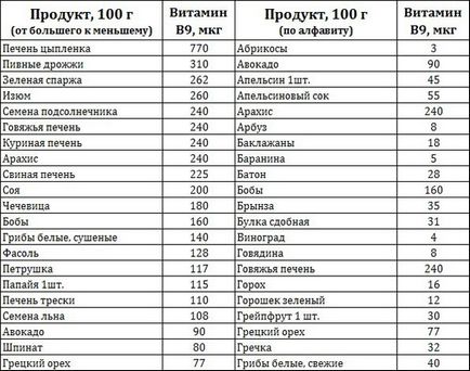 Фолієва кислота (вітамін В9) дозування і побічні явища