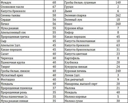 Фолієва кислота (вітамін В9) дозування і побічні явища