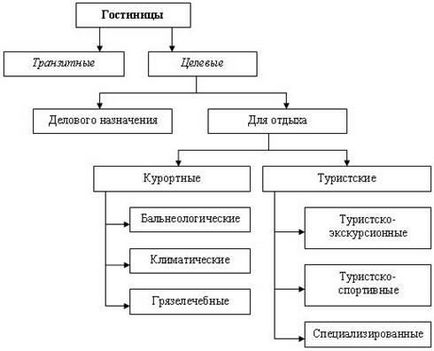 Функціональне призначення готелів - студопедія