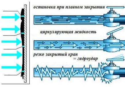 Impactul hidraulic în eliminarea sistemului de încălzire, motive, modernizarea sistemului