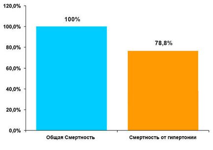 Hipertensiunea arterială (salturile de presiune) - în 89% din cazuri, ucide un pacient într-un vis! 1, 54 de milioane de infarcturi pentru