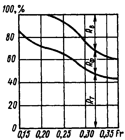 10. fejezet Vízállóság hajó mozgását,