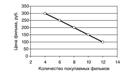 Графічні моделі в економіці