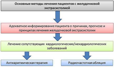 Ідіопатична шлуночкова екстрасистолія - ​​що це таке, лікування, операція, у дитини