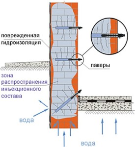 Metode de impermeabilizare prin injecție, etaje, materiale