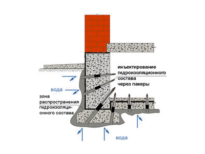 Tehnica de impermeabilizare prin injectare, materiale, avantaje, aplicare