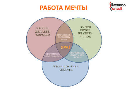 На свободна практика, за да изберете посоката на развитие и да се направи план за кариера