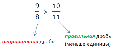 Які дроби називають правильними