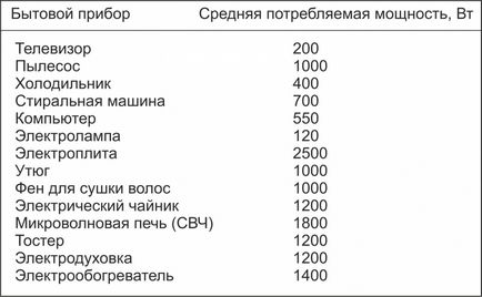 Якого перетину повинен бути провід для розеток - таблиця розрахунку потужності