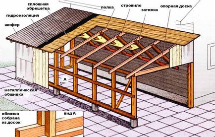 Cum să acoperiți acoperișul garajului cu hârtie cu acoperiș manual