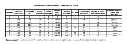 Hogyan számoljuk ki a szükséges Vaillant kazán kell telepíteni a lakásban