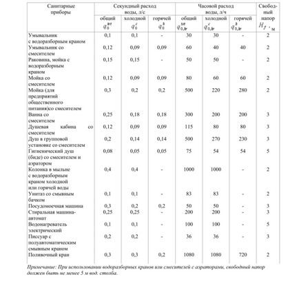 Cum se calculează debitul de apă într-o casă sau un apartament