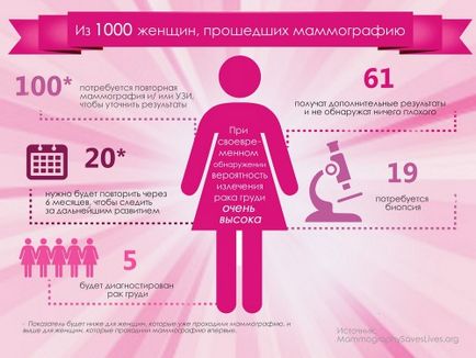 Cum să descifrăm rezultatele mamografiei