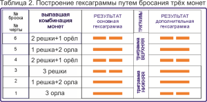 Cum se face hexagram, interpretarea multidimensională a hexagramei din cartea schimbărilor