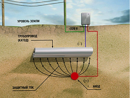 Cum să protejați conducta de metal împotriva coroziunii