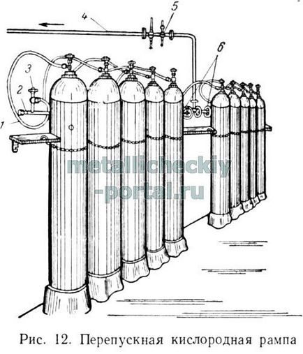 Cilindri de oxigen și rampe de bypass