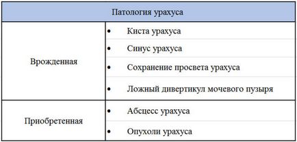 Кіста урахуса і його інші патології у чоловіків і жінок класифікація, причини, симптоми, лікування