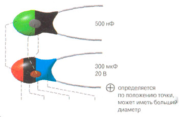 Marcajul de cod și de culoare al condensatoarelor
