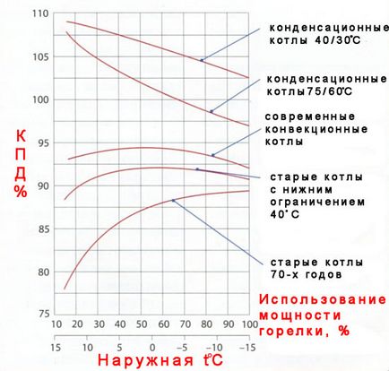 Конвекційні і конденсаційні котли в чому різниця