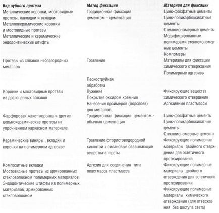 Materiale pentru stabilirea cerințelor generale pentru materialele pentru fixare