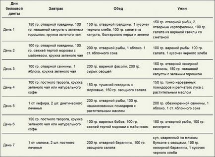 Меню білкової дієти на тиждень для схуднення план харчування, як скласти індивідуальний раціон на 7