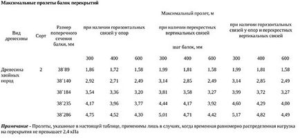 Etaj intermediar într-o casă din lemn