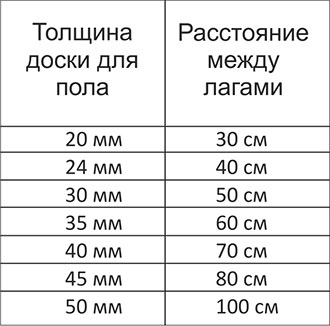 Міжповерхове перекриття в дерев'яному будинку